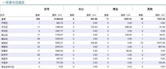 9.25青岛新房住宅成交数据汇总|城阳区位列第一