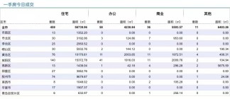 9.26青岛新房住宅成交数据汇总|全市住宅共成交459套