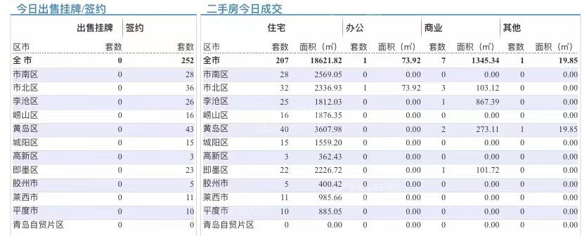 9.29青岛二手房住宅成交数据汇总|市南区上位第三