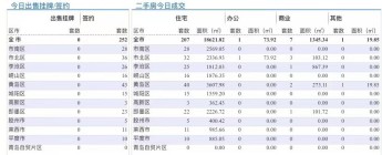 9.29青岛二手房住宅成交数据汇总|市南区上位第三
