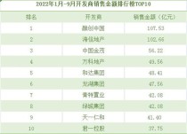 盘一盘2022年1-9月各个青岛楼市排行TOP10