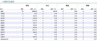 10.2青岛新房住宅成交数据汇总|崂山区获得第三