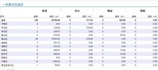 10.4青岛新房住宅成交数据汇总|西海岸获得冠军