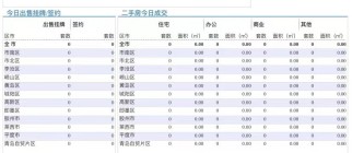 10.5青岛二手房住宅成交数据汇总|全市无成交