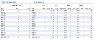 10.6青岛二手房住宅成交数据汇总|李沧区位于第一