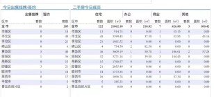 10.8青岛二手房住宅成交数据汇总|全市二手房共成交222套