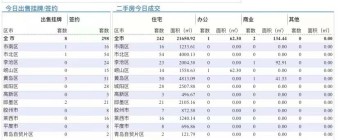 10.9青岛二手房住宅成交数据汇总|西海岸以微弱之差位列第二