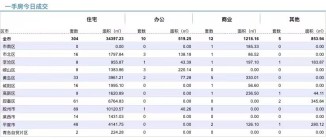 10.11青岛新房住宅成交数据汇总|胶州市位列第一