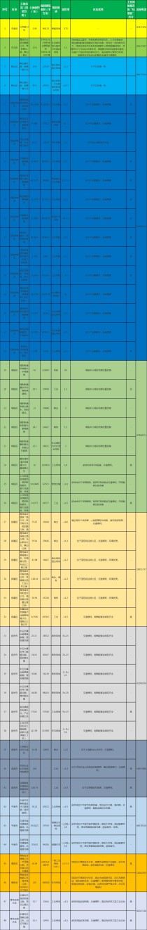 共48宗！青岛10月拟供应土地名单出炉！