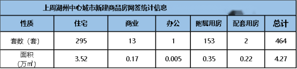 湖州上周卖得最好的10个楼盘来了！