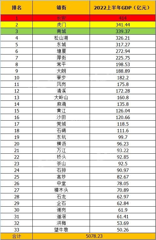 每個城市的gdp(國民生產總值)是體現該地區經濟發展水平最重要指標最