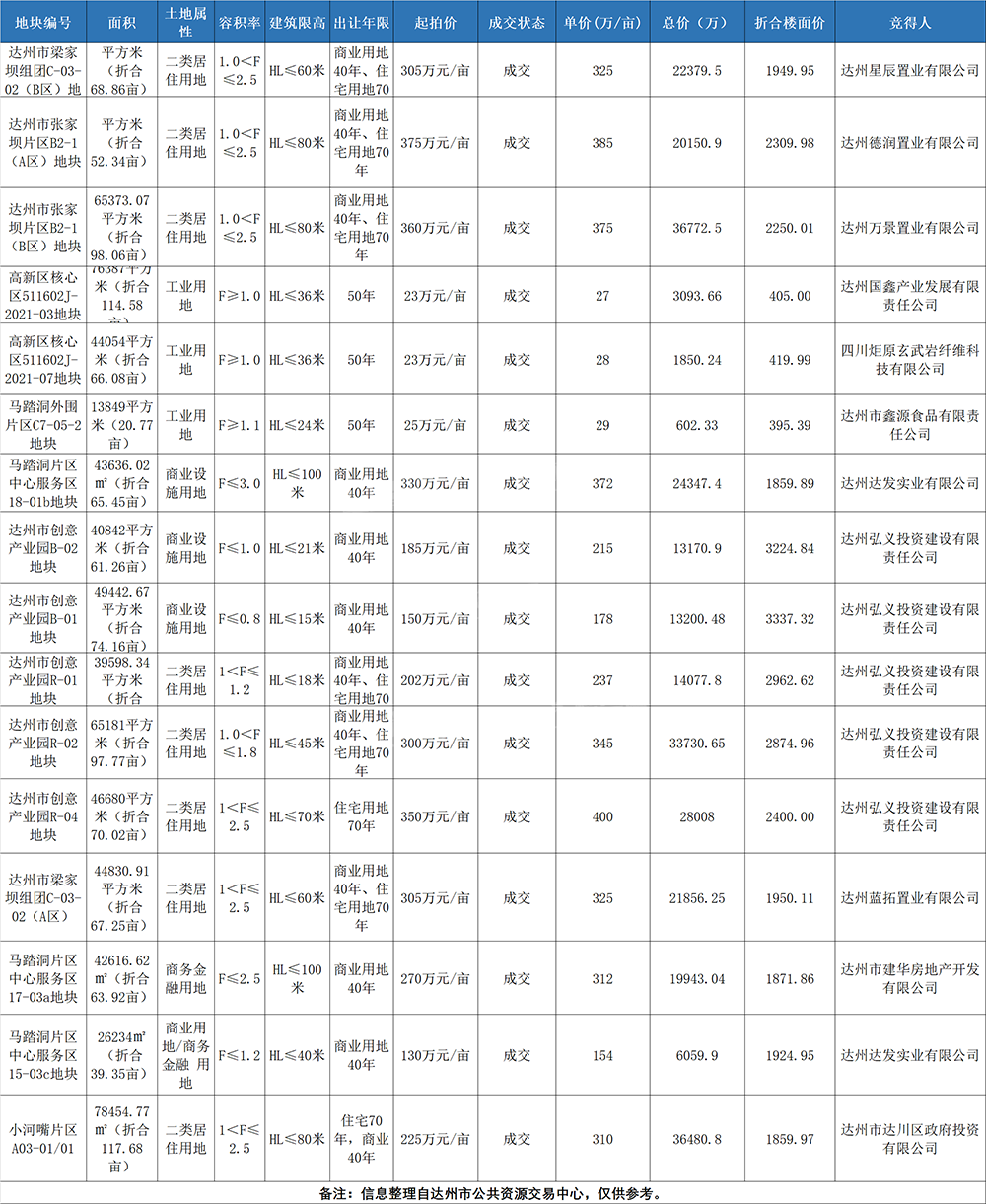 成交16宗，达州四季度首轮土拍揽金29亿