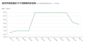 德州经济开发区房价2022最新房价，经开区优质楼盘推荐