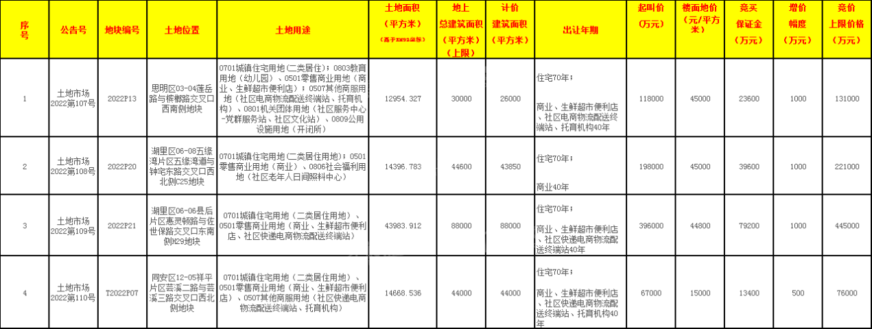 2022年厦门第四场土拍