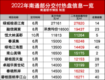 南通一批业主，房子刚交付就割肉甩卖...