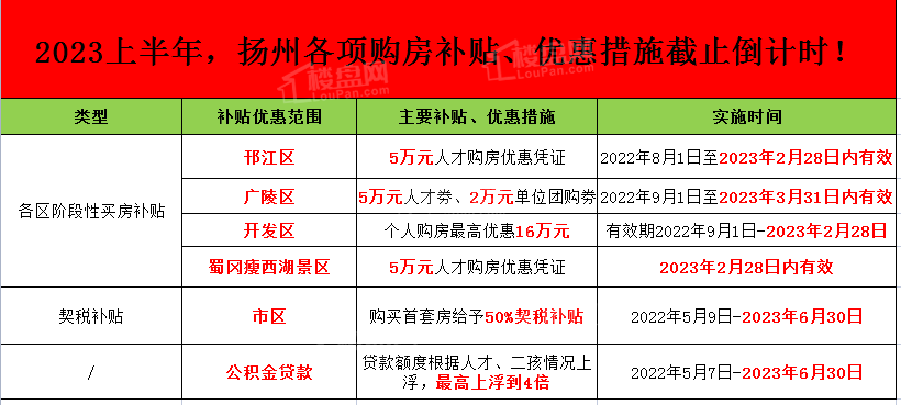 2023年扬州买房补贴政策