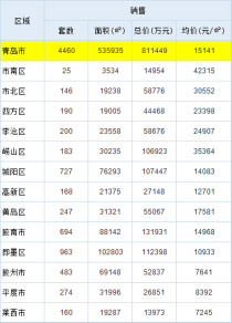 2023年开年首月青岛新房住宅成交数据汇总|即墨居首位