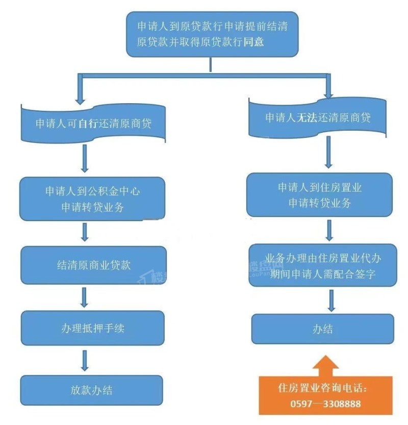 探析龙岩“商转公”政策,具体操作流程来了!抓紧收藏-龙岩楼盘网