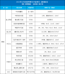 五月开盘预告：惠城领军 博罗加力！全市预计49盘6500套新房入市