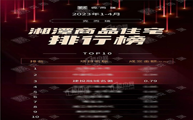 建投融城名著|喜报频传·热销霸榜-湘潭楼盘网