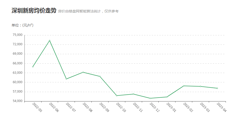 2023年深圳房价走势怎么样?-深圳楼盘网