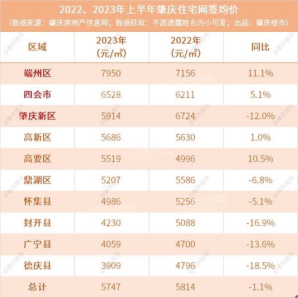 肇庆房价2023年半年报,全市网签均价5字头,端州均价7字头-肇庆楼盘网