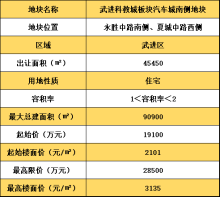 常州武进科教城板块汽车城南侧地块挂牌，起始楼面价2101元/㎡