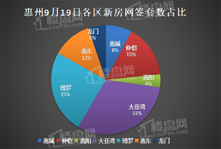 9月19日惠州各区新房网签套数占比.png