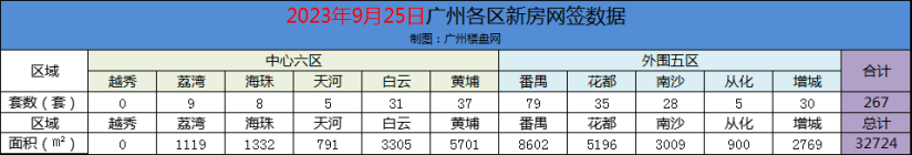 25日广州新房网签267套，番禺解除限购后单日网签79套，霸榜第一