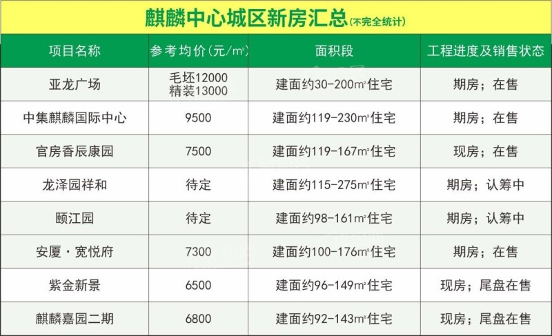 曲靖麒麟中心城区新房汇总