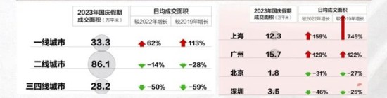 国庆黄金周房企以量跑价 广州较去年上涨129%