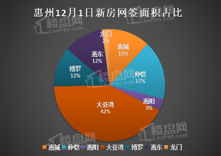 12月1日惠州新房网签面积占比.png