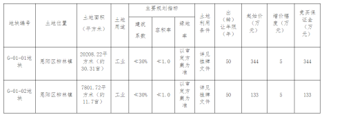 巴中市恩阳区国有建设用地使用权挂牌出让公告(恩公共国土挂〔2023〕7号)