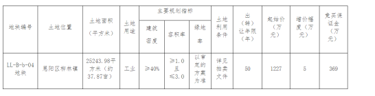 巴中市恩阳区国有建设用地使用权拍卖出让公告(恩公共国土拍〔2023〕2号)