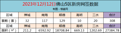 12月12日佛山新房网签308套 顺德网签面积占6成