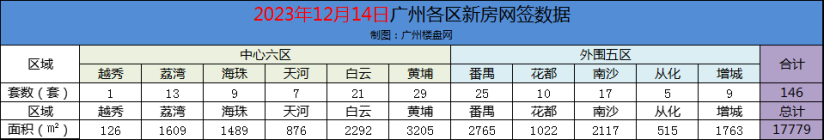 12月14日广州新房网签146套 中心6区反超外区！