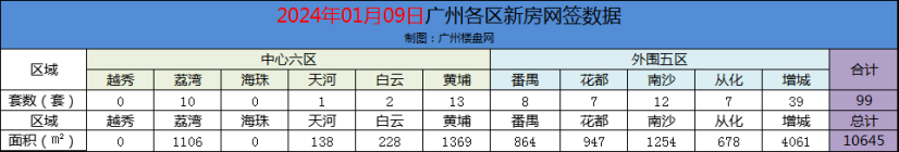 1月9日广州新房网签99套 海珠挂蛋增城占比近四成