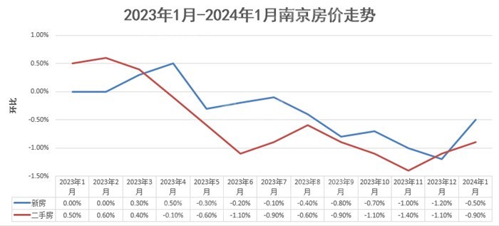 1月南京房价跌幅收窄!国美电器六处房产被拍卖-南京楼盘网