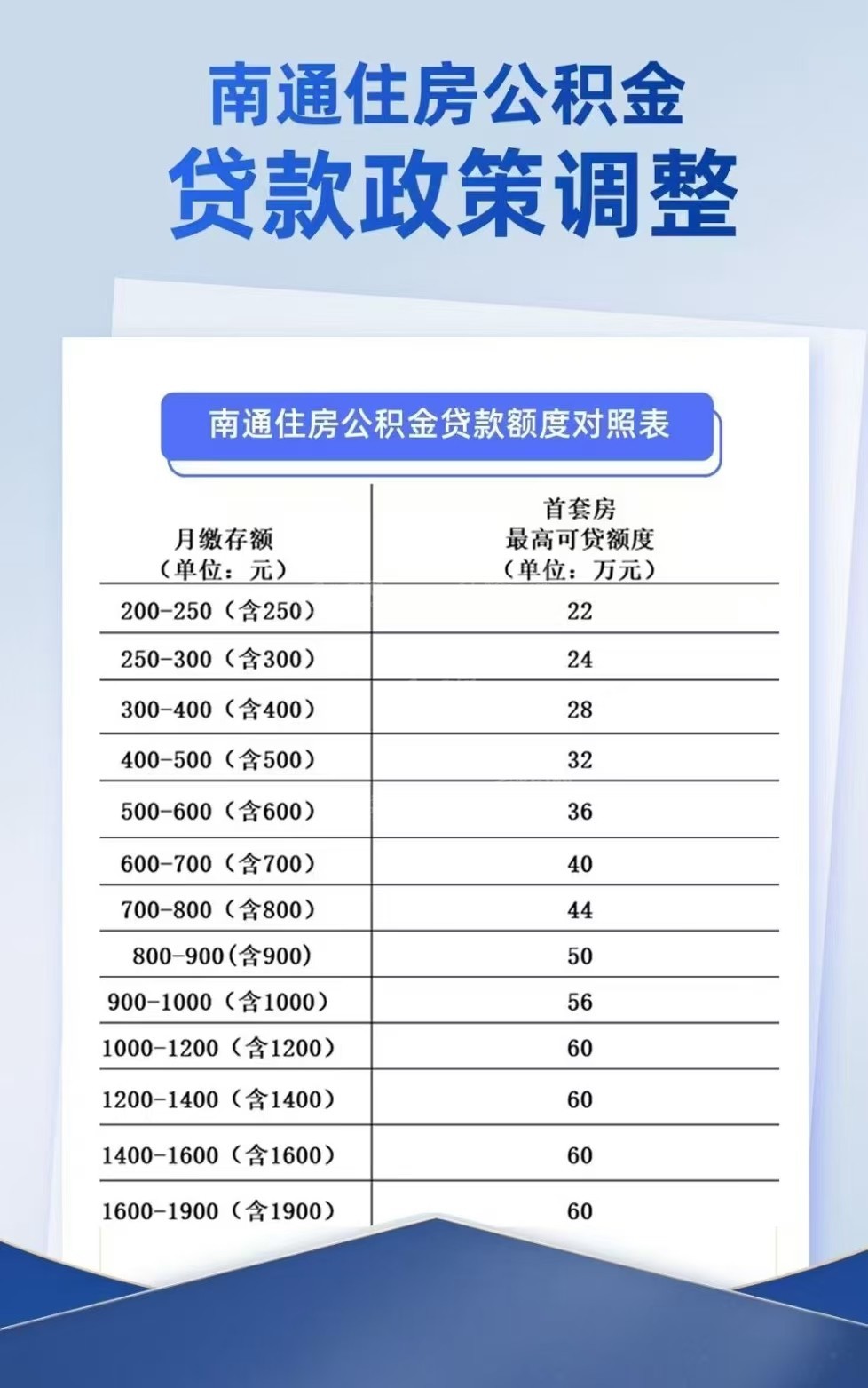 最新公积金政策！本月LPR利率较上月下降25BP。