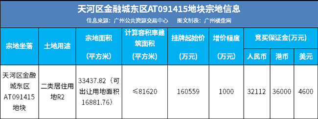 天河区金融城东区AT091415地块宗地信息.png