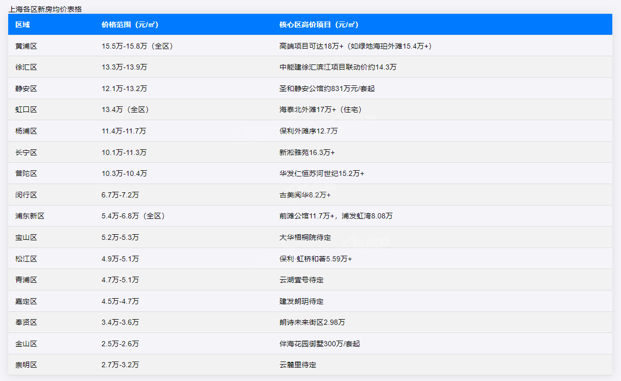 2025 年上海各区房价全景解析：核心区高位企稳，潜力板块凸显性价比-上海楼盘网