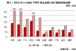 《2015年中国房地产企业销售TOP100》排行榜