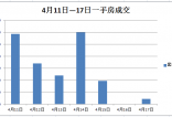 4月11日-4月17日金华一周楼市报告 一手房成交401套