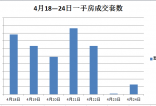 4月18日-4月24日金华一周楼市报告 一手房成交353套