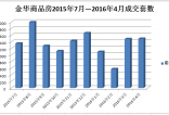 4月楼市月报：一手房成交1493套 环比上涨0.61%