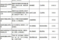 淮南4月份17家建设工程用地规划获批