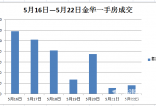 5月16日-5月22日金华一周楼市报告 一手房成交持续上涨