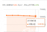 2016-04月 晋中兴苑小区房价走势