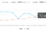 2016-04月 揭阳榕城区房价走势