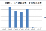 6月13日-6月19日金华一周楼市报告 一手房成交320套